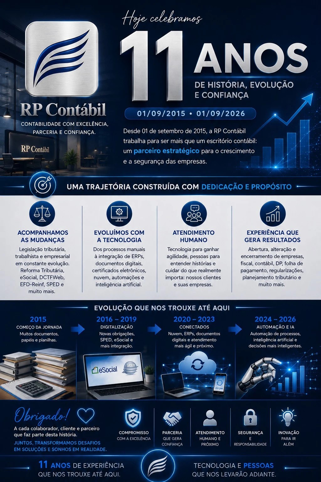11 anos de história, evolução e confiança da RP Contábil